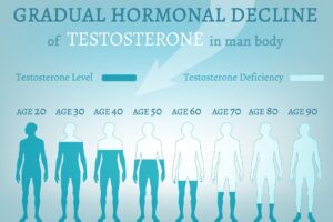 Tư Vấn & Điều Trị Mãn Dục Nam 3 Nồng độ Testosterone giảm dần theo tuổi ở nam giới